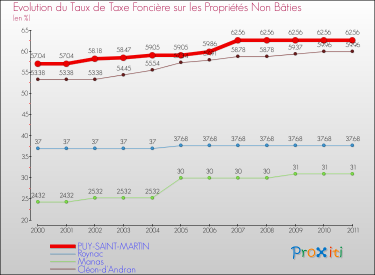 Evolution du taux de la taxe foncière sur les immeubles et terrains non batis pour PUY-SAINT-MARTIN et les communes proches Comparaison des taux de la taxe foncière sur les immeubles et terrains non batis pour PUY-SAINT-MARTIN et les communes voisines