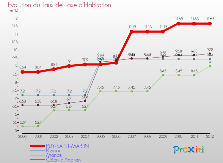 Evolution du taux de la taxe d'habitation pour PUY-SAINT-MARTIN et les communes proches Comparaison des taux de la taxe d'habitation pour PUY-SAINT-MARTIN et les communes voisines