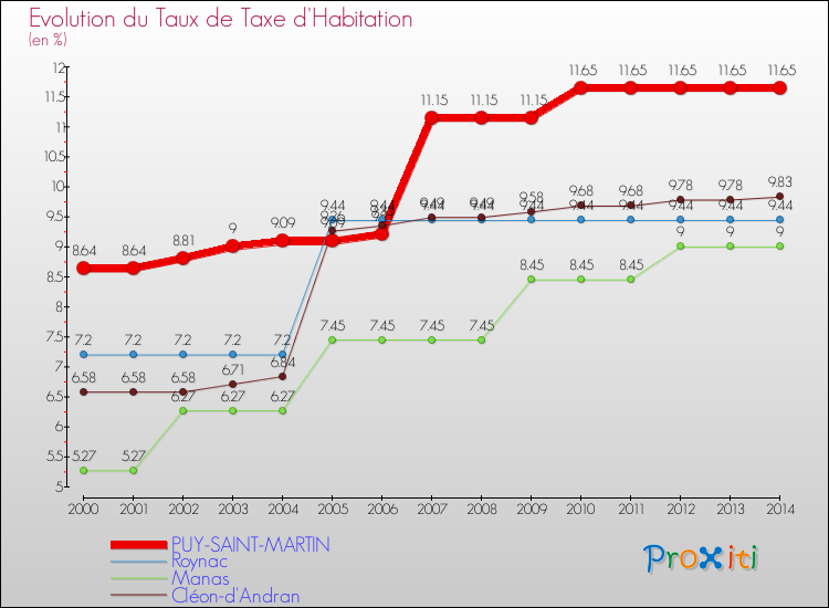 Evolution du taux de la taxe d'habitation pour PUY-SAINT-MARTIN et les communes proches de 2000 à 2014 Comparaison des taux de la taxe d'habitation pour PUY-SAINT-MARTIN et les communes voisines de 2000 à 2014