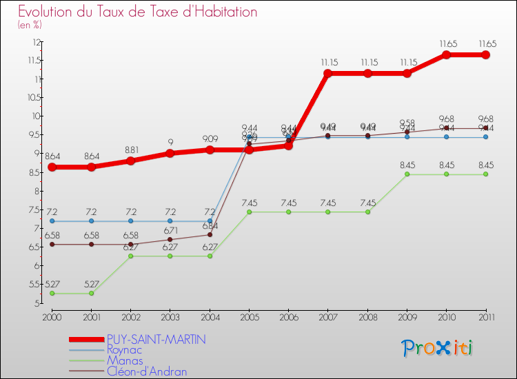 Evolution du taux de la taxe d'habitation pour PUY-SAINT-MARTIN et les communes proches Comparaison des taux de la taxe d'habitation pour PUY-SAINT-MARTIN et les communes voisines