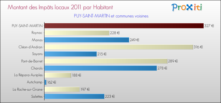 Montant des impôts locaux par Habitant pour PUY-SAINT-MARTIN et les communes proches Comparaison des impôts locaux par habitant pour PUY-SAINT-MARTIN et les communes voisines