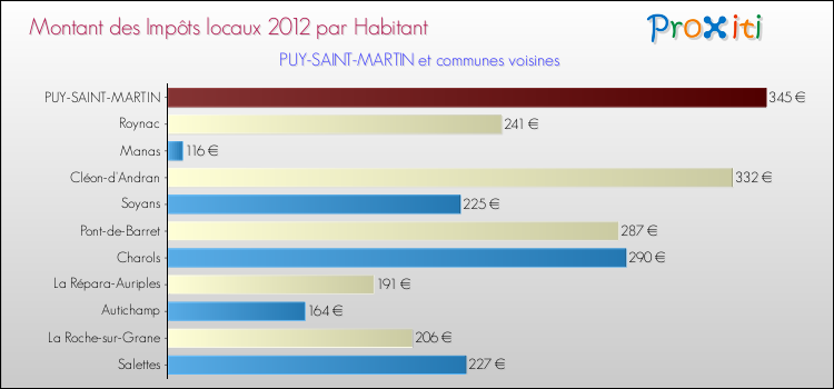 Montant des impôts locaux par Habitant pour PUY-SAINT-MARTIN et les communes proches Comparaison des impôts locaux par habitant pour PUY-SAINT-MARTIN et les communes voisines