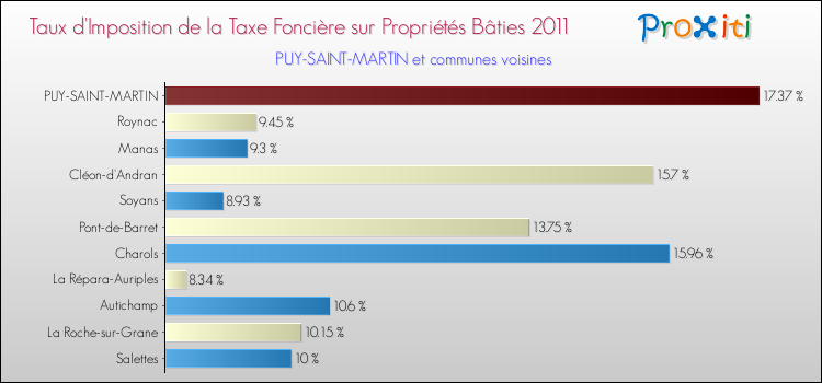 Taux d'imposition de la taxe foncière sur le bati 2011 pour PUY-SAINT-MARTIN et les communes proches Comparaison des taux d'imposition de la taxe foncière sur le bati 2011 pour PUY-SAINT-MARTIN et les communes voisines