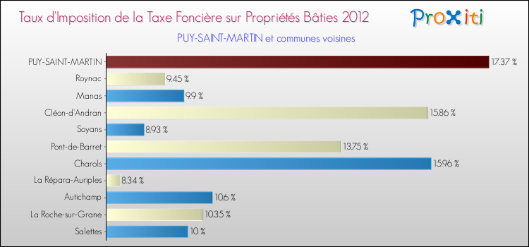 Taux d'imposition de la taxe foncière sur le bati 2012 pour PUY-SAINT-MARTIN et les communes proches Comparaison des taux d'imposition de la taxe foncière sur le bati 2012 pour PUY-SAINT-MARTIN et les communes voisines