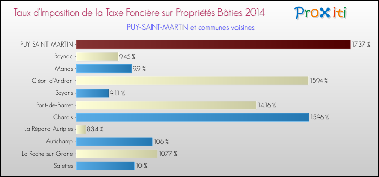Taux d'imposition de la taxe foncière sur le bati 2014 pour PUY-SAINT-MARTIN et les communes proches Comparaison des taux d'imposition de la taxe foncière sur le bati 2014 pour PUY-SAINT-MARTIN et les communes voisines
