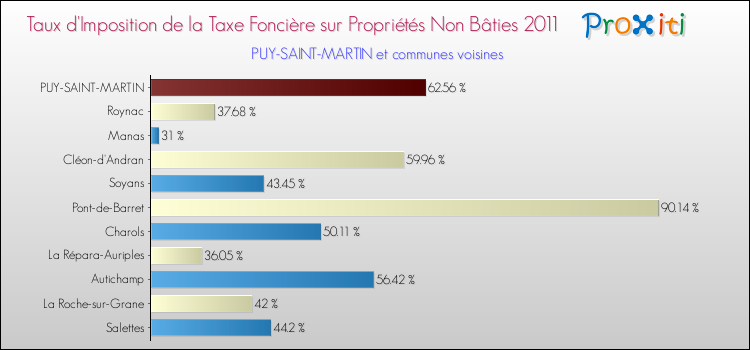 Taux d'imposition de la taxe foncière sur les immeubles et terrains non batis 2011 pour PUY-SAINT-MARTIN et les communes proches Comparaison des taux d'imposition de la taxe foncière sur les immeubles et terrains non batis 2011 pour PUY-SAINT-MARTIN et les communes voisines