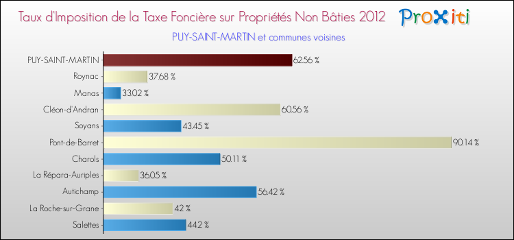 Taux d'imposition de la taxe foncière sur les immeubles et terrains non batis 2012 pour PUY-SAINT-MARTIN et les communes proches Comparaison des taux d'imposition de la taxe foncière sur les immeubles et terrains non batis 2012 pour PUY-SAINT-MARTIN et les communes voisines