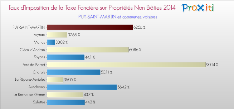 Taux d'imposition de la taxe foncière sur les immeubles et terrains non batis 2014 pour PUY-SAINT-MARTIN et les communes proches Comparaison des taux d'imposition de la taxe foncière sur les immeubles et terrains non batis 2014 pour PUY-SAINT-MARTIN et les communes voisines