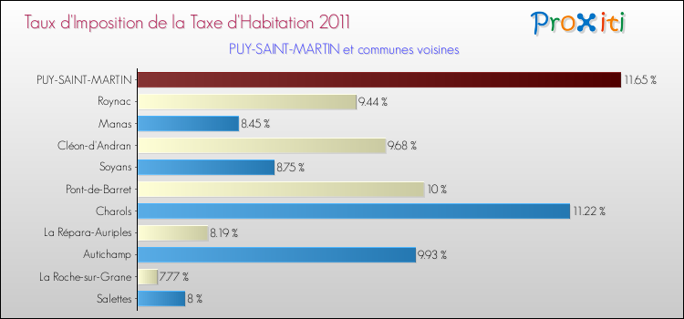 Taux d'imposition de la taxe d'habitation 2011 pour PUY-SAINT-MARTIN et les communes proches Comparaison des taux d'imposition de la taxe d'habitation 2011 pour PUY-SAINT-MARTIN et les communes voisines