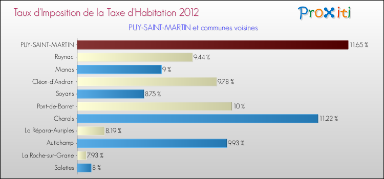 Taux d'imposition de la taxe d'habitation 2012 pour PUY-SAINT-MARTIN et les communes proches Comparaison des taux d'imposition de la taxe d'habitation 2012 pour PUY-SAINT-MARTIN et les communes voisines