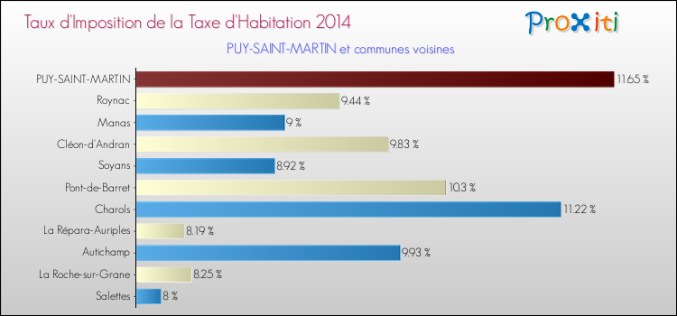 Taux d'imposition de la taxe d'habitation 2014 pour PUY-SAINT-MARTIN et les communes proches Comparaison des taux d'imposition de la taxe d'habitation 2014 pour PUY-SAINT-MARTIN et les communes voisines