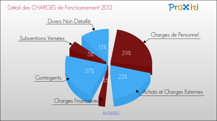 Décomposition des Charges de Fonctionnement 2012 de la commune de RATIèRES Charges de Fonctionnement 2012 pour la commune de RATIèRES