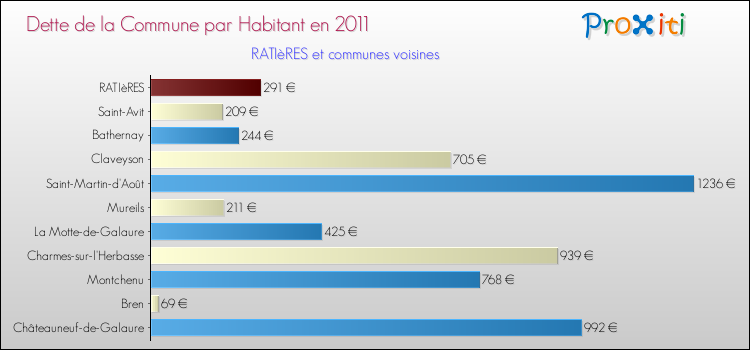 Dette par habitant de la commune en 2011 pour RATIèRES et les communes proches Comparaison de la dette par habitant de la commune en 2011 pour RATIèRES et les communes voisines