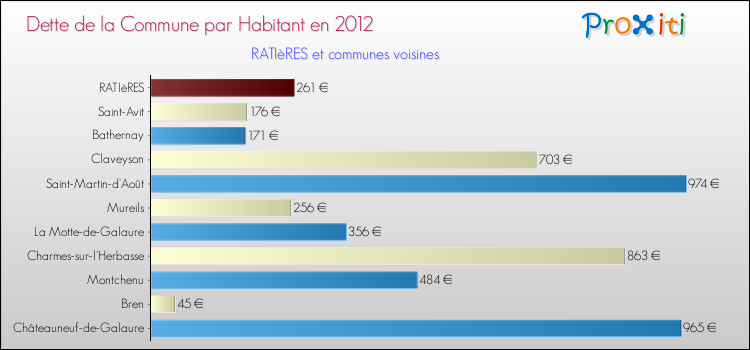 Dette par habitant de la commune en 2012 pour RATIèRES et les communes proches Comparaison de la dette par habitant de la commune en 2012 pour RATIèRES et les communes voisines