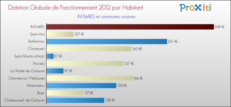 Montant des dotations globales de fonctionnement DGF par Habitant pour RATIèRES et les communes proches Comparaison des des dotations globales de fonctionnement DGF par habitant pour RATIèRES et les communes voisines