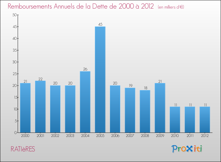 Evolution de l'annuité de la dette pour la commune de RATIèRES de 2000 à 2012 Annuités de la dette pour RATIèRES de 2000 à 2012