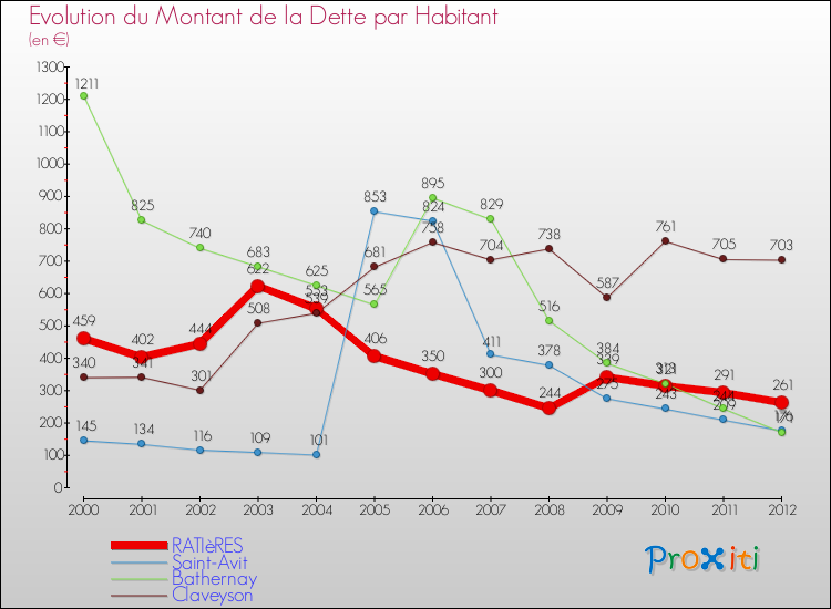 Evolution de la dette par habitant pour la commune de RATIèRES et les communes proches de 2000 à 2012 Comparaison de la dette par habitant pour RATIèRES et les communes voisines de 2000 à 2012