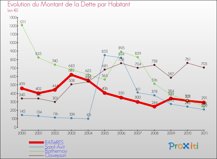 Evolution de la dette par habitant pour la commune de RATIèRES et les communes proches Comparaison de la dette par habitant pour RATIèRES et les communes voisines