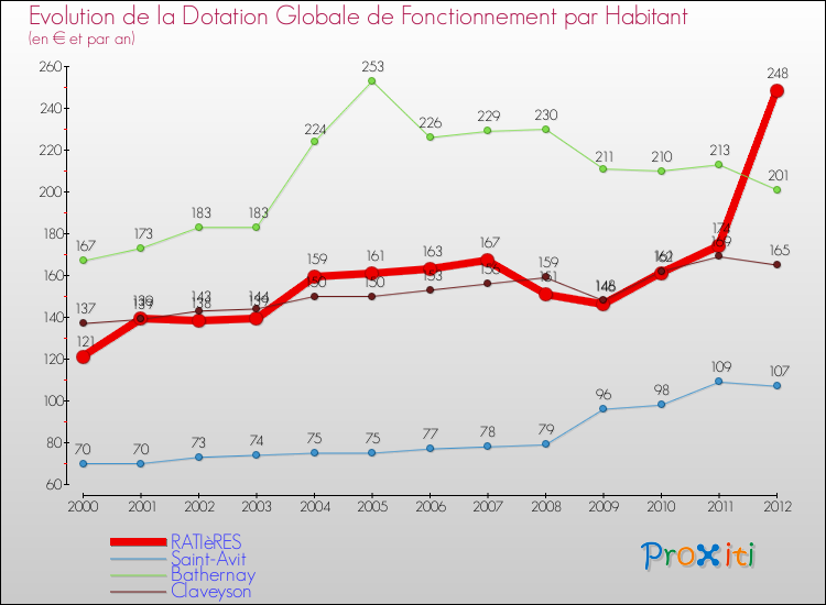 Evolution et montant de la dotation globale de fonctionnement par Habitant pour RATIèRES et les communes proches Comparaison des dotations globales de fonctionnement par habitant pour RATIèRES et les communes voisines