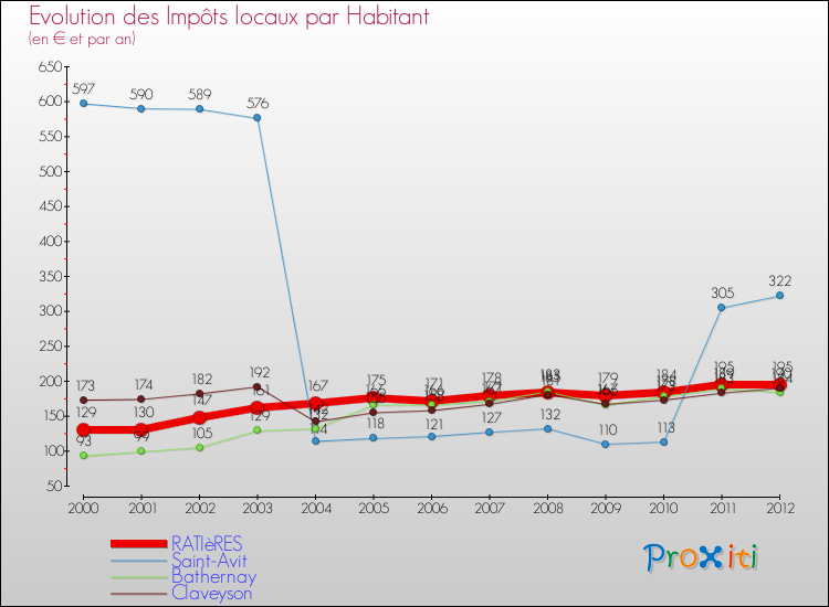 Evolution et montant des impôts locaux par Habitant pour RATIèRES et les communes proches Comparaison des impôts locaux par habitant pour RATIèRES et les communes voisines