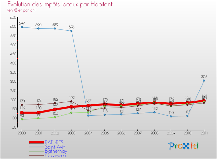 Evolution et montant des impôts locaux par Habitant pour RATIèRES et les communes proches Comparaison des impôts locaux par habitant pour RATIèRES et les communes voisines