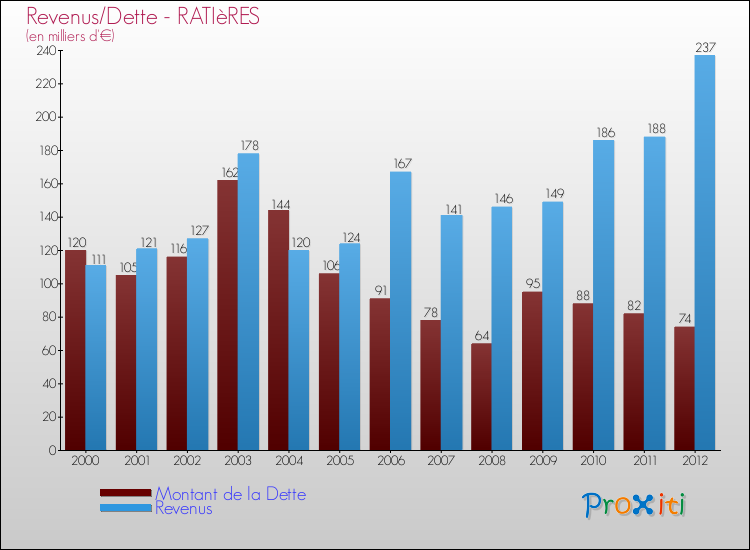 Evolution comparée de la dette et des revenus pour la commune de RATIèRES de 2000 à 2012 Comparaison de la dette et des revenus pour RATIèRES de 2000 à 2012