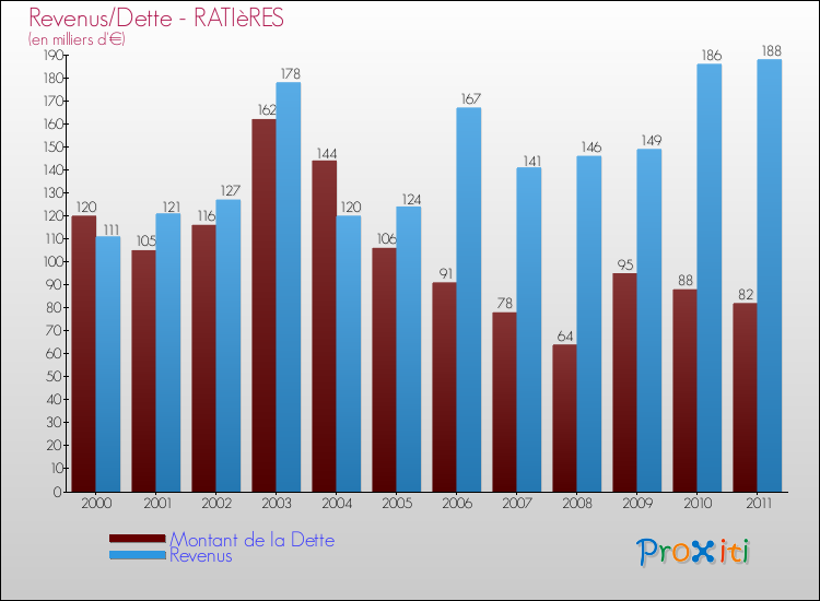 Evolution comparée de la dette et des revenus pour la commune de RATIèRES de 2000 à 2011 Comparaison de la dette et des revenus pour RATIèRES de 2000 à 2011
