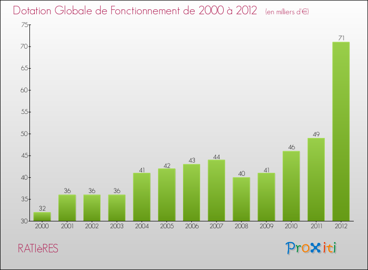 Evolution du montant de la Dotation Globale de Fonctionnement pour la commune de RATIèRES de 2000 à 2012 Evolution du montant de la Dotation Globale de Fonctionnement pour RATIèRES de 2000 à 2012