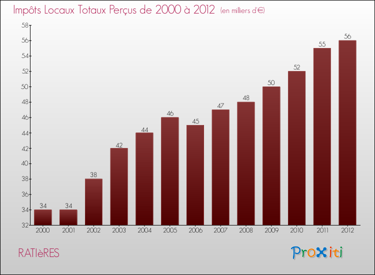 Evolution des Impôts Locaux pour la commune de RATIèRES de 2000 à 2012 Evolution des Impôts Locaux pour RATIèRES de 2000 à 2012
