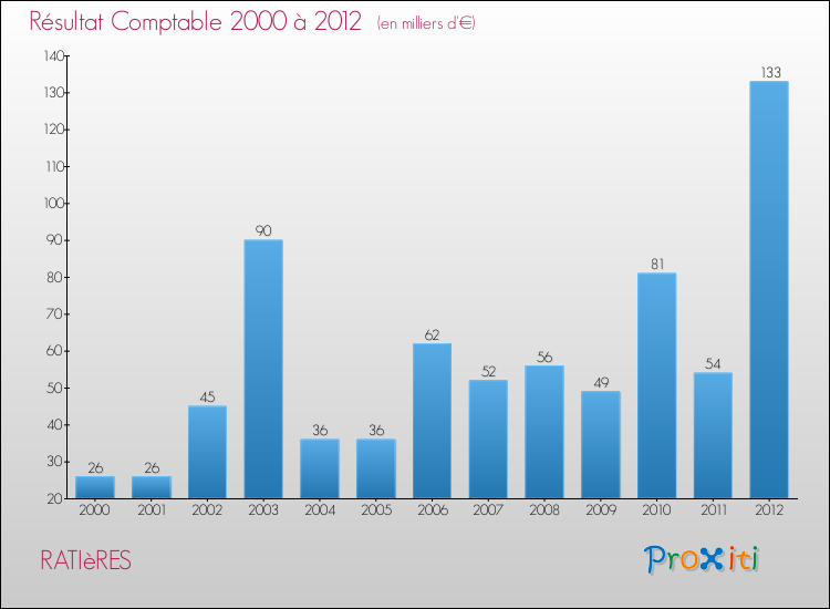 Evolution du résultat comptable pour la commune de RATIèRES de 2000 à 2012 Evolution du résultat comptable pour RATIèRES de 2000 à 2012