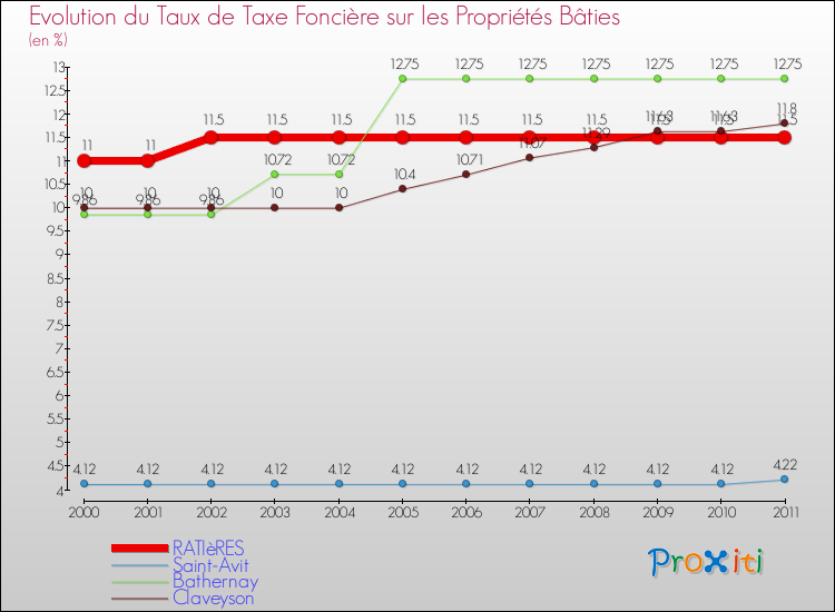 Evolution du taux de la taxe foncière sur le bati pour RATIèRES et les communes proches Comparaison des taux de taxe foncière sur le bati pour RATIèRES et les communes voisines