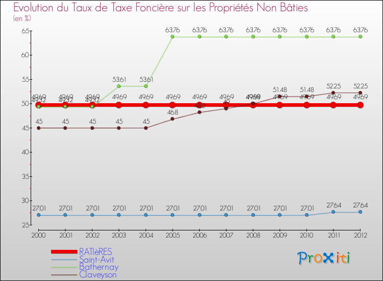 Evolution du taux de la taxe foncière sur les immeubles et terrains non batis pour RATIèRES et les communes proches de 2000 à 2012 Comparaison des taux de la taxe foncière sur les immeubles et terrains non batis pour RATIèRES et les communes voisines de 2000 à 2012
