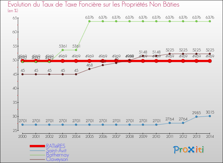 Evolution du taux de la taxe foncière sur les immeubles et terrains non batis pour RATIèRES et les communes proches de 2000 à 2014 Comparaison des taux de la taxe foncière sur les immeubles et terrains non batis pour RATIèRES et les communes voisines de 2000 à 2014