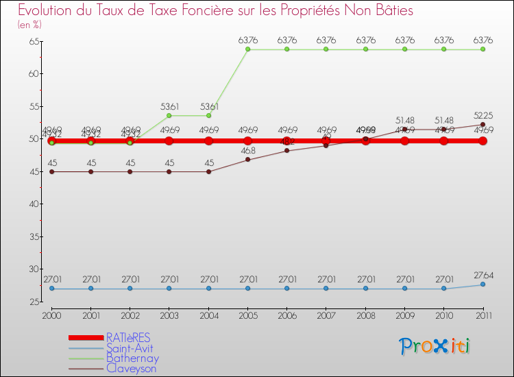 Evolution du taux de la taxe foncière sur les immeubles et terrains non batis pour RATIèRES et les communes proches Comparaison des taux de la taxe foncière sur les immeubles et terrains non batis pour RATIèRES et les communes voisines