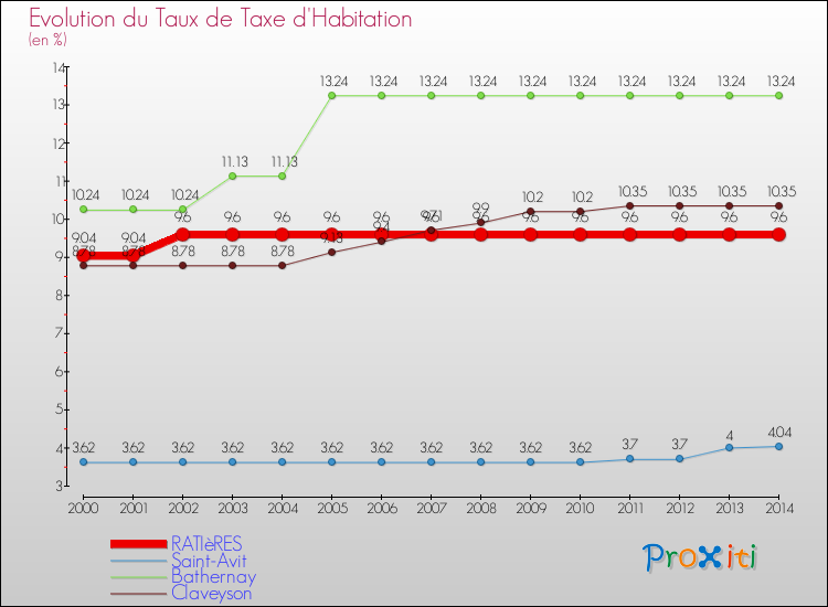 Evolution du taux de la taxe d'habitation pour RATIèRES et les communes proches de 2000 à 2014 Comparaison des taux de la taxe d'habitation pour RATIèRES et les communes voisines de 2000 à 2014