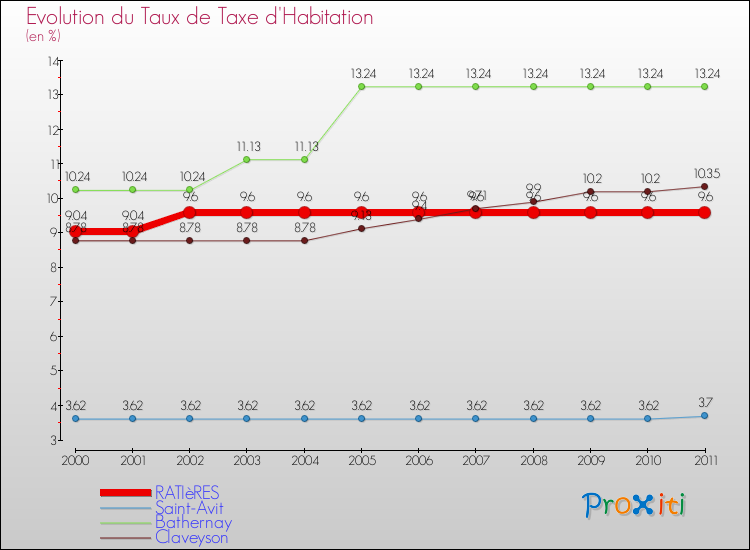 Evolution du taux de la taxe d'habitation pour RATIèRES et les communes proches Comparaison des taux de la taxe d'habitation pour RATIèRES et les communes voisines