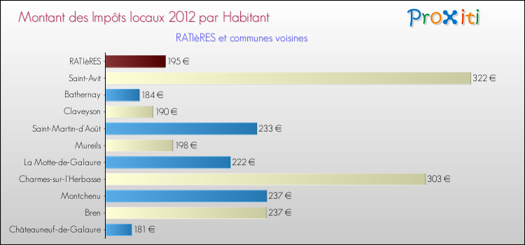Montant des impôts locaux par Habitant pour RATIèRES et les communes proches Comparaison des impôts locaux par habitant pour RATIèRES et les communes voisines