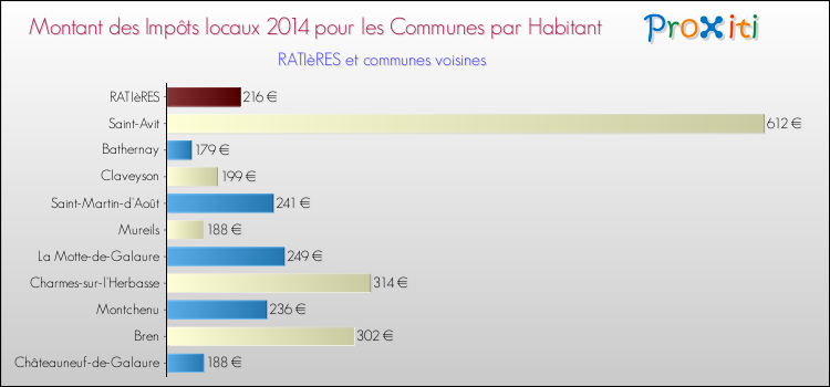 Montant des impôts locaux par Habitant pour RATIèRES et les communes proches en 2014 Comparaison des impôts locaux par habitant pour RATIèRES et les communes voisines en 2014