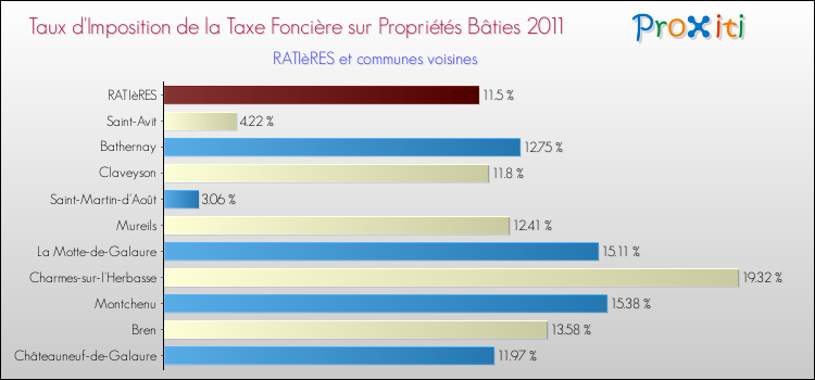 Taux d'imposition de la taxe foncière sur le bati 2011 pour RATIèRES et les communes proches Comparaison des taux d'imposition de la taxe foncière sur le bati 2011 pour RATIèRES et les communes voisines