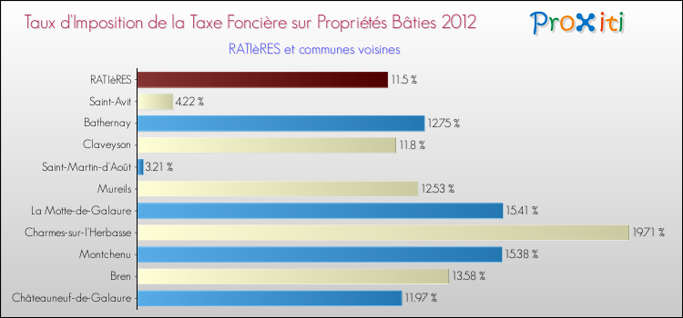 Taux d'imposition de la taxe foncière sur le bati 2012 pour RATIèRES et les communes proches Comparaison des taux d'imposition de la taxe foncière sur le bati 2012 pour RATIèRES et les communes voisines