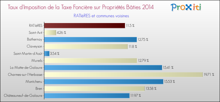 Taux d'imposition de la taxe foncière sur le bati 2014 pour RATIèRES et les communes proches Comparaison des taux d'imposition de la taxe foncière sur le bati 2014 pour RATIèRES et les communes voisines
