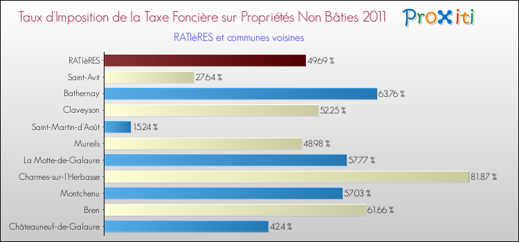 Taux d'imposition de la taxe foncière sur les immeubles et terrains non batis 2011 pour RATIèRES et les communes proches Comparaison des taux d'imposition de la taxe foncière sur les immeubles et terrains non batis 2011 pour RATIèRES et les communes voisines