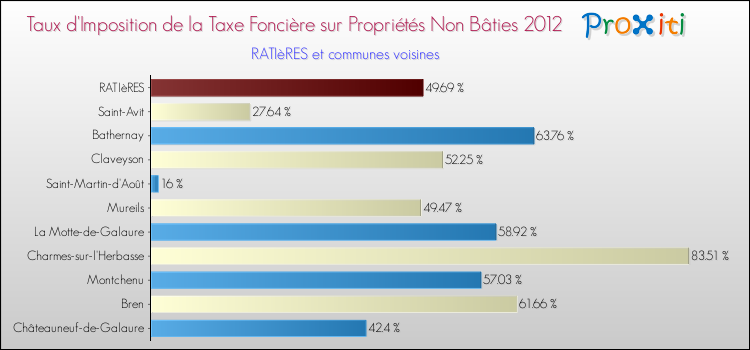 Taux d'imposition de la taxe foncière sur les immeubles et terrains non batis 2012 pour RATIèRES et les communes proches Comparaison des taux d'imposition de la taxe foncière sur les immeubles et terrains non batis 2012 pour RATIèRES et les communes voisines