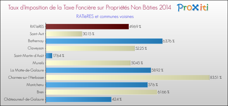 Taux d'imposition de la taxe foncière sur les immeubles et terrains non batis 2014 pour RATIèRES et les communes proches Comparaison des taux d'imposition de la taxe foncière sur les immeubles et terrains non batis 2014 pour RATIèRES et les communes voisines