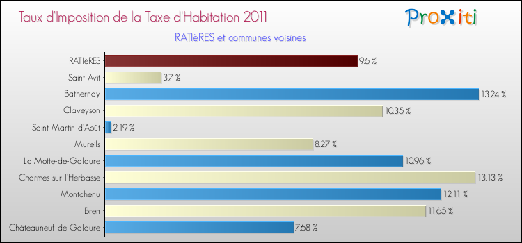 Taux d'imposition de la taxe d'habitation 2011 pour RATIèRES et les communes proches Comparaison des taux d'imposition de la taxe d'habitation 2011 pour RATIèRES et les communes voisines