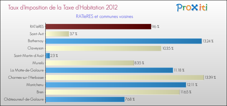 Taux d'imposition de la taxe d'habitation 2012 pour RATIèRES et les communes proches Comparaison des taux d'imposition de la taxe d'habitation 2012 pour RATIèRES et les communes voisines