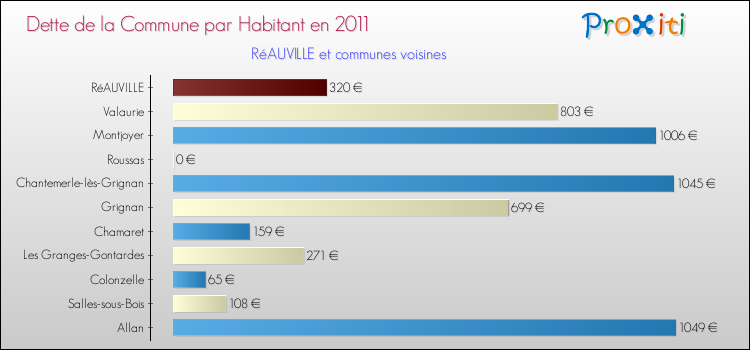 Dette par habitant de la commune en 2011 pour RéAUVILLE et les communes proches Comparaison de la dette par habitant de la commune en 2011 pour RéAUVILLE et les communes voisines