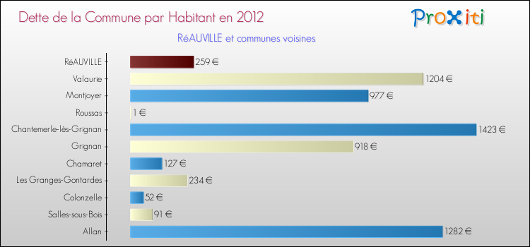 Dette par habitant de la commune en 2012 pour RéAUVILLE et les communes proches Comparaison de la dette par habitant de la commune en 2012 pour RéAUVILLE et les communes voisines