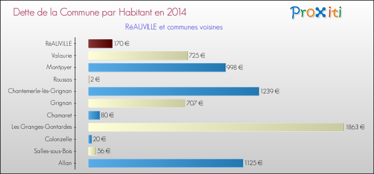 Dette par habitant de la commune en 2014 pour RéAUVILLE et les communes proches Comparaison de la dette par habitant de la commune en 2014 pour RéAUVILLE et les communes voisines