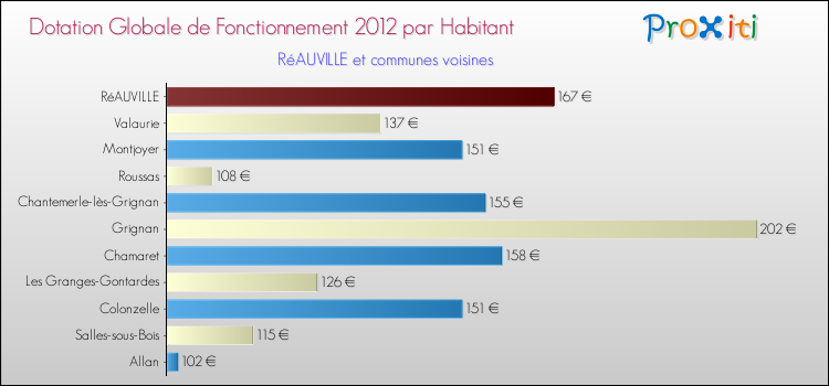 Montant des dotations globales de fonctionnement DGF par Habitant pour RéAUVILLE et les communes proches Comparaison des des dotations globales de fonctionnement DGF par habitant pour RéAUVILLE et les communes voisines